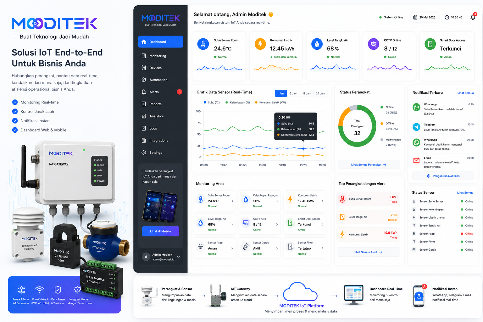Ilustrasi Alat dan Dashboard